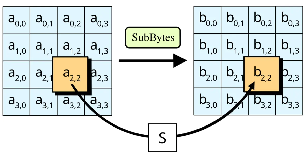 A diagram of the AES SubBytes step: each byte in a 4 by 4 grid goes through a substitution box S to a new byte in the same place